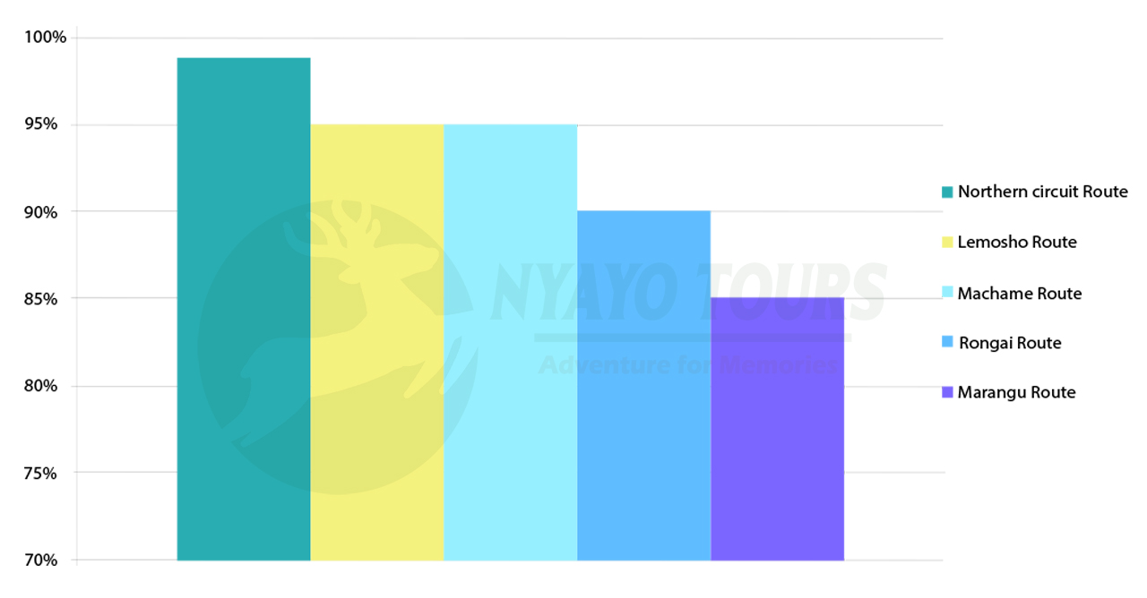 Kilimanjaro Summit Success Rates